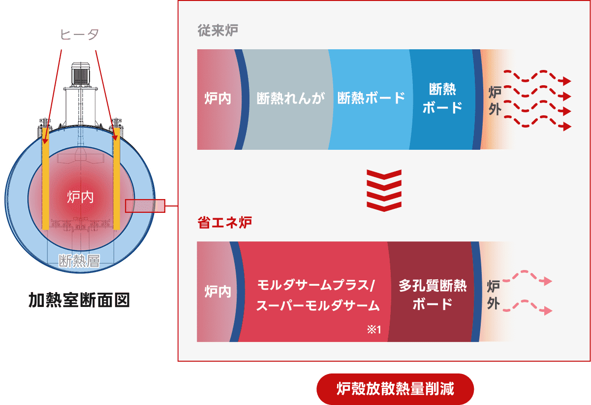 1処理あたりの導入ガス量