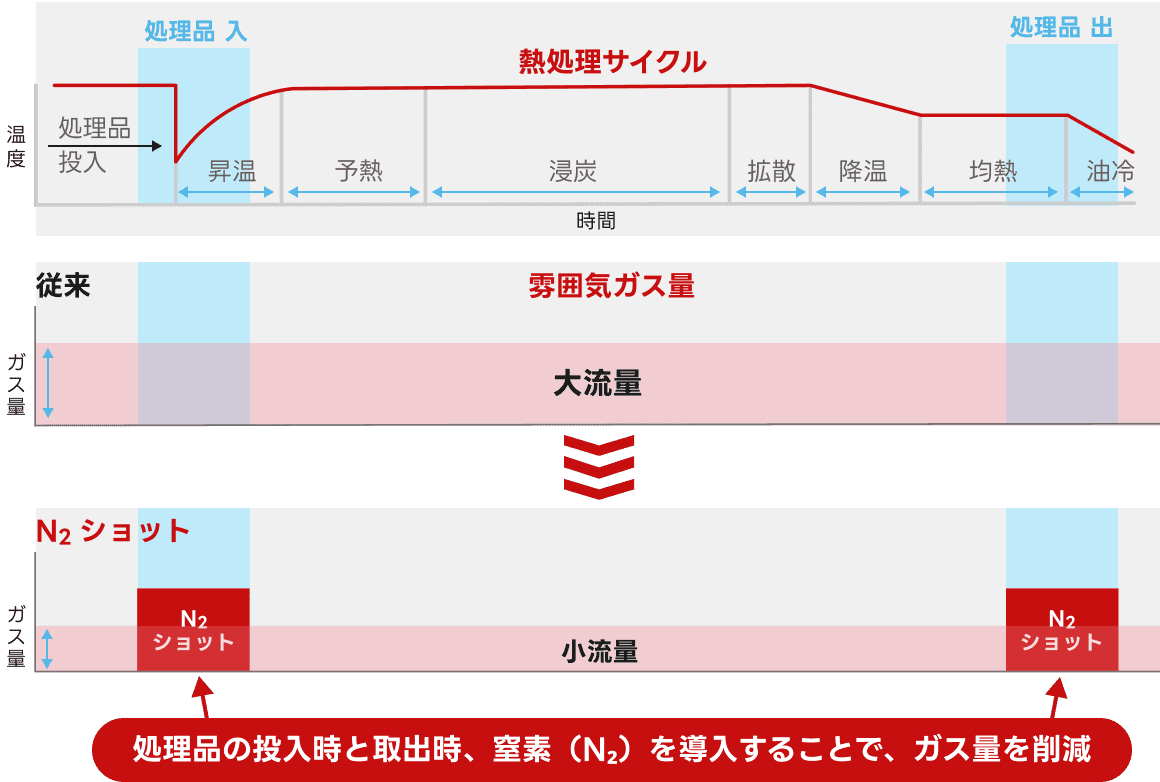 1処理あたりの導入ガス量