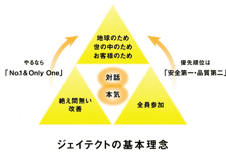 ジェイテクトの基本理念の図。やるなら「No.1&Only One」。優先順位は「安全第一・品質第二」。「本気」と「対話」が中心にあり、「絶え間無い改善」と「全員参加」によって「地球のため、世の中のため、お客様のため」を目指します。