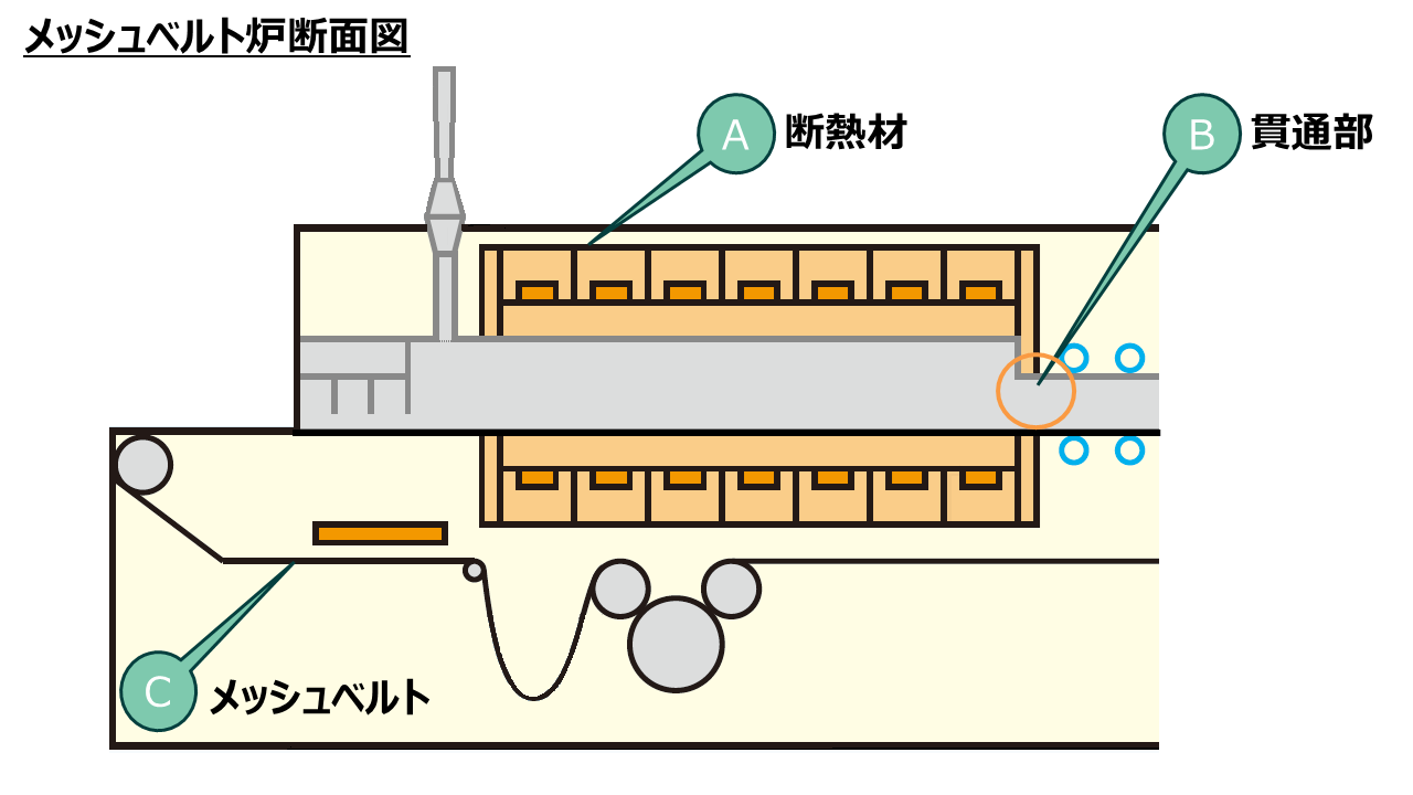 メッシュベルト炉の省エネ化_図_rev5.PNG