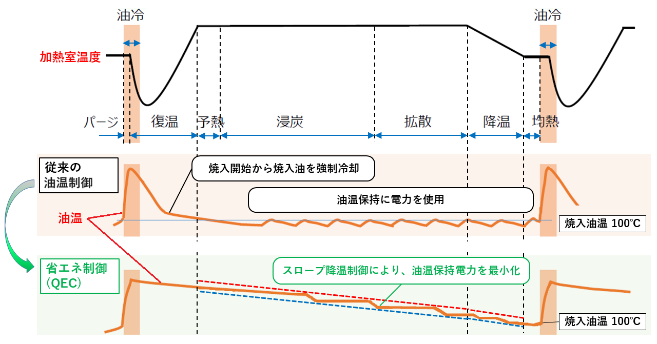QEC（Quenching oil temp. Eco Control）による焼入油槽の省エネ化