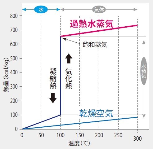 過熱水蒸気の利用例と試し焼きのご案内｜技術情報｜株式会社ジェイ